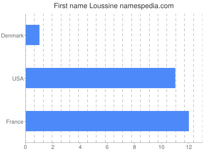 Given name Loussine