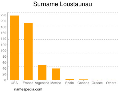 Familiennamen Loustaunau