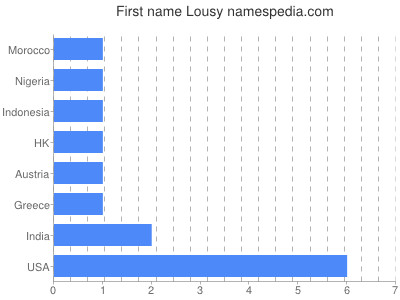 Vornamen Lousy