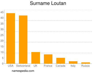 Familiennamen Loutan