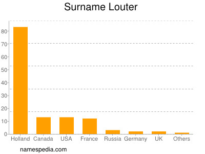 Familiennamen Louter