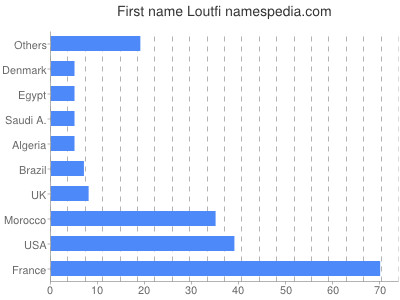 Vornamen Loutfi
