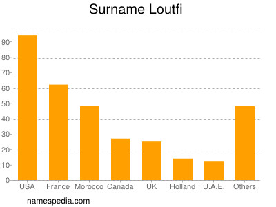 nom Loutfi