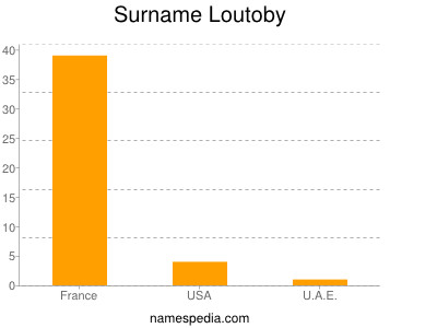 nom Loutoby