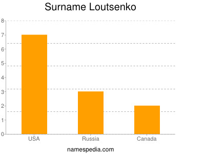 Surname Loutsenko