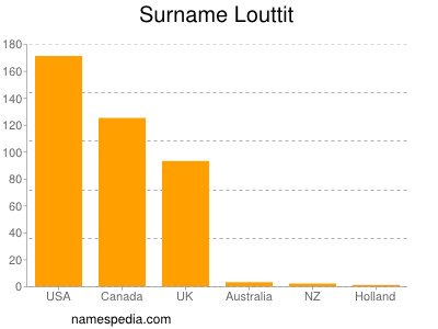 Familiennamen Louttit