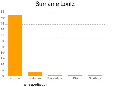 Familiennamen Loutz