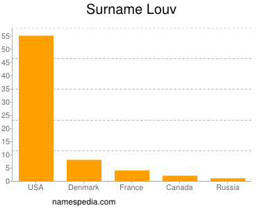 nom Louv