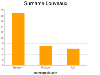 Familiennamen Louveaux