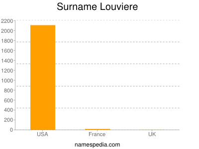 Familiennamen Louviere