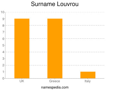 nom Louvrou