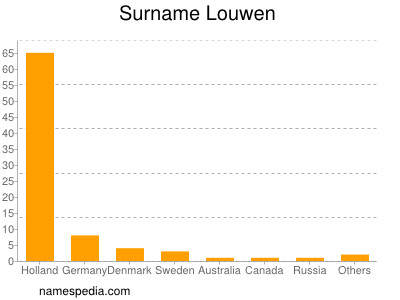 Surname Louwen