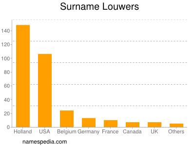 Familiennamen Louwers