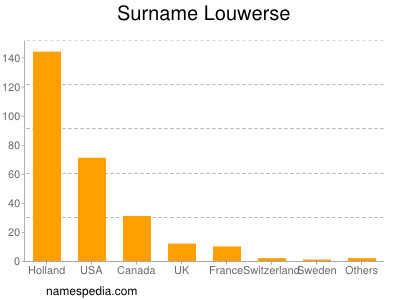 Familiennamen Louwerse