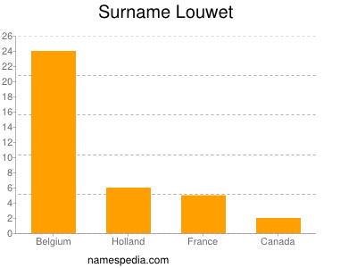 Familiennamen Louwet