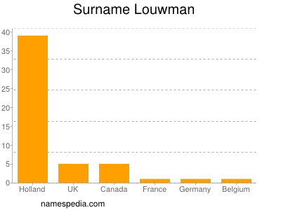 Familiennamen Louwman