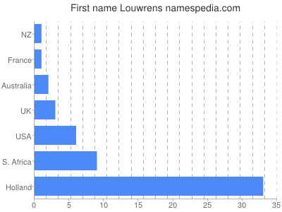 Vornamen Louwrens