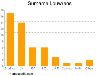 Familiennamen Louwrens