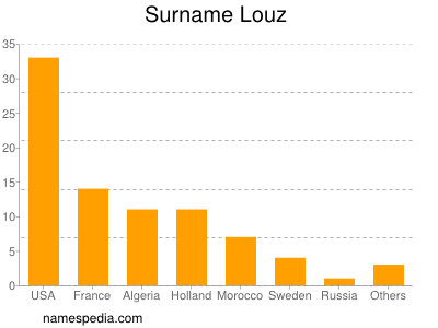 Surname Louz