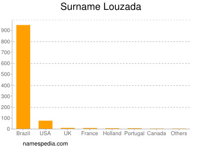 nom Louzada