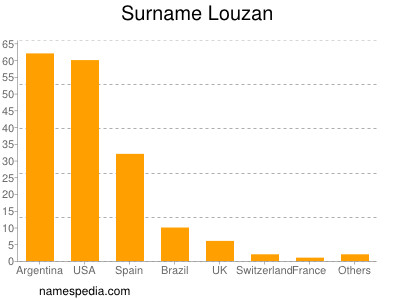 Familiennamen Louzan