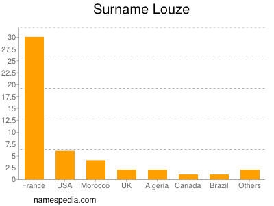 nom Louze