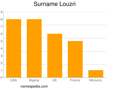 Familiennamen Louzri