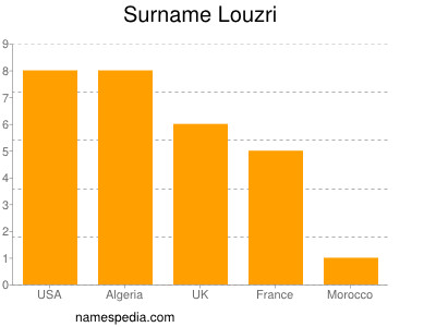 nom Louzri