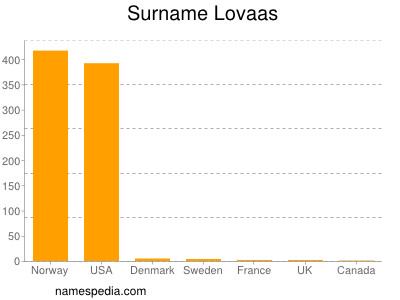 Surname Lovaas