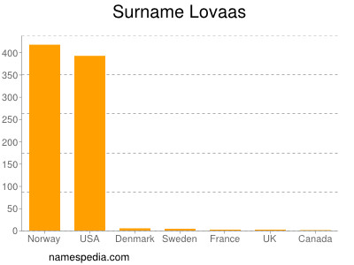 Familiennamen Lovaas