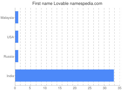 prenom Lovable