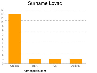 nom Lovac