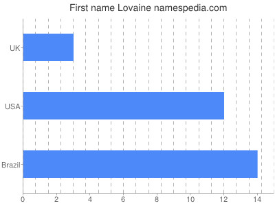 Given name Lovaine