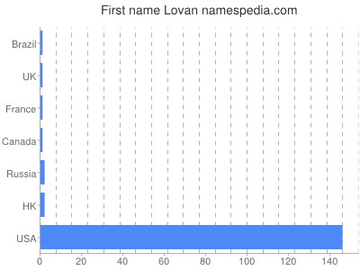 prenom Lovan