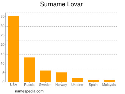 Familiennamen Lovar