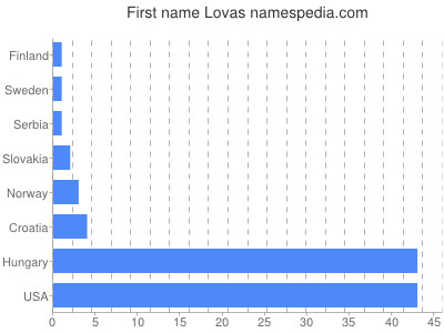 Vornamen Lovas