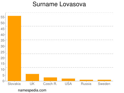 Familiennamen Lovasova