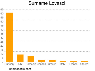 Surname Lovaszi