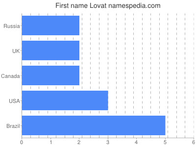 Vornamen Lovat