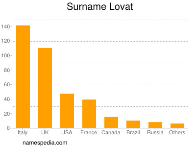 Surname Lovat