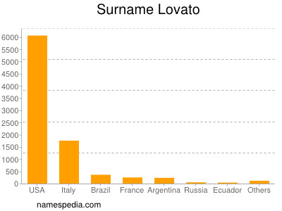 Familiennamen Lovato