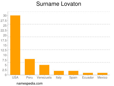 Surname Lovaton