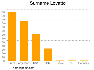 Familiennamen Lovatto