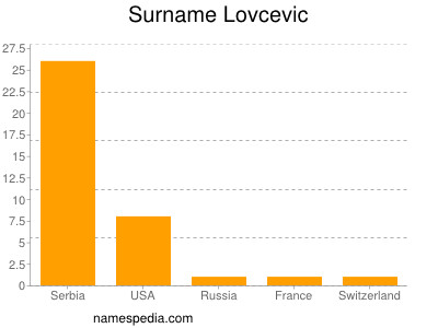 nom Lovcevic