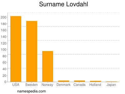 Familiennamen Lovdahl