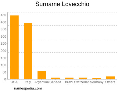 Familiennamen Lovecchio