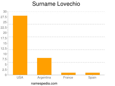 Familiennamen Lovechio