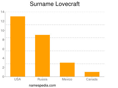 Surname Lovecraft
