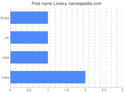 Given name Lovecy
