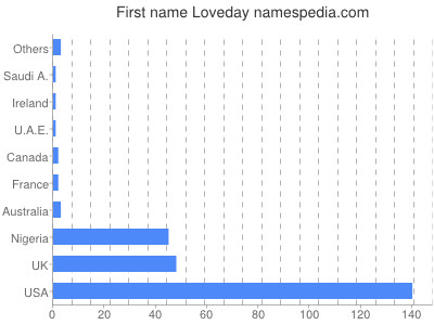 Vornamen Loveday